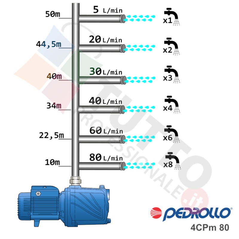 ELETTROPOMPA PEDROLLO 4CPm 80 3